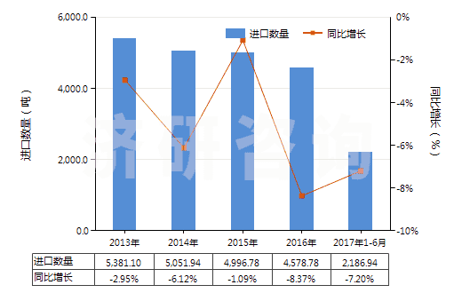 2013-2017年6月中國(guó)合成纖維長(zhǎng)絲縫紉線（非供零售用）(HS54011010)進(jìn)口量及增速統(tǒng)計(jì)